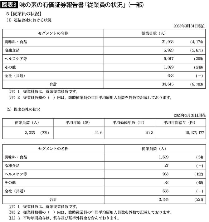 【図表3】味の素の有価証券報告書「従業員の状況」(一部)