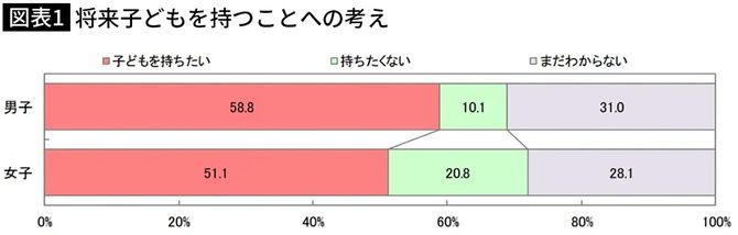 【図表1】将来子どもを持つことへの考え