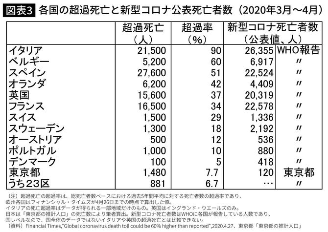 各国の超過死亡と新型コロナ公表死亡者数（2020年3月～4月）