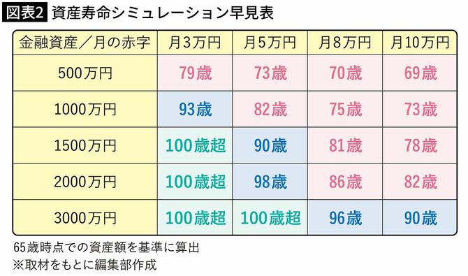【図表2】資産寿命シミュレーション早見表