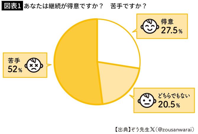 【図表1】あなたは継続が得意ですか？　苦手ですか？