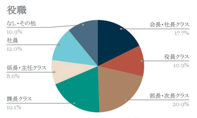 2022年11月開催「PRESIDENT祭」の来場者属性