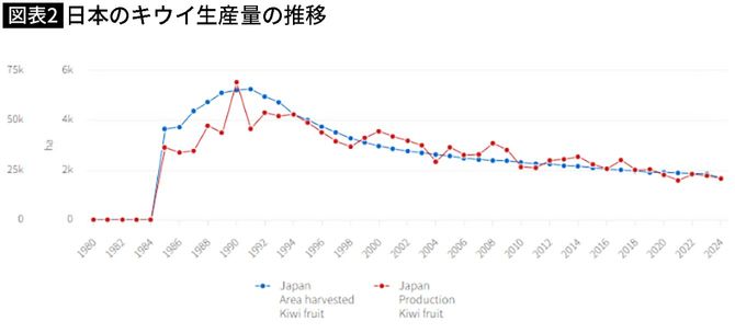 【図表】日本のキウイ生産量の推移