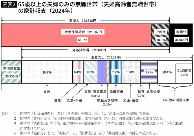 【図表】65歳以上の夫婦のみの無職世帯（夫婦高齢者無職世帯）の家計収支（2024年）