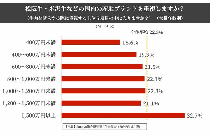 松阪牛・米沢牛などの国内の産地ブランドを重視しますか?