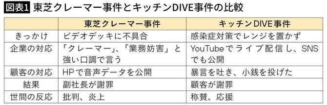 【図表1】東芝クレーマー事件とキッチンDIVE事件の比較