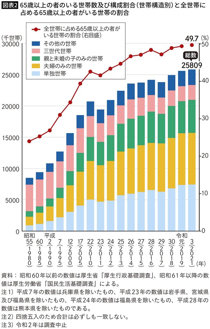 【図表2】65歳以上の者のいる世帯数及び構成割合（世帯構造別）と全世帯に占める65歳以上の者がいる世帯の割合