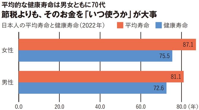 【図表】平均的な健康寿命は男女ともに70代 節税よりも、そのお金を「いつ使うか」が大事