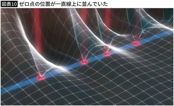 【図表10】ゼロ点の位置が一直線上に並んでいた
