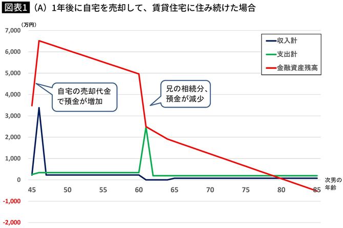 1年後に自宅を売却して、賃貸住宅に住み続けた場合