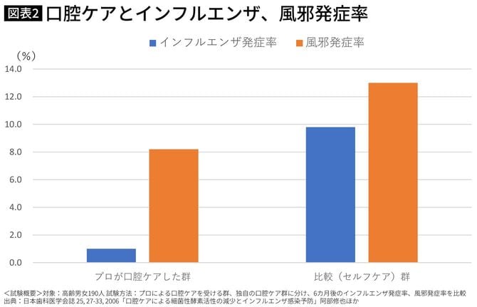 口腔ケアとインフルエンザ、風邪発症率