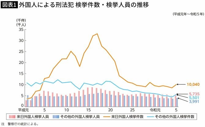 【図表】外国人による刑法犯 検挙件数・検挙人員の推移