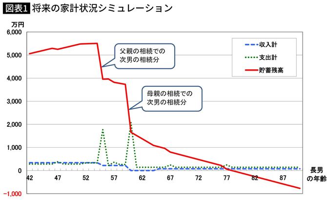 将来の家計状況シミュレーション