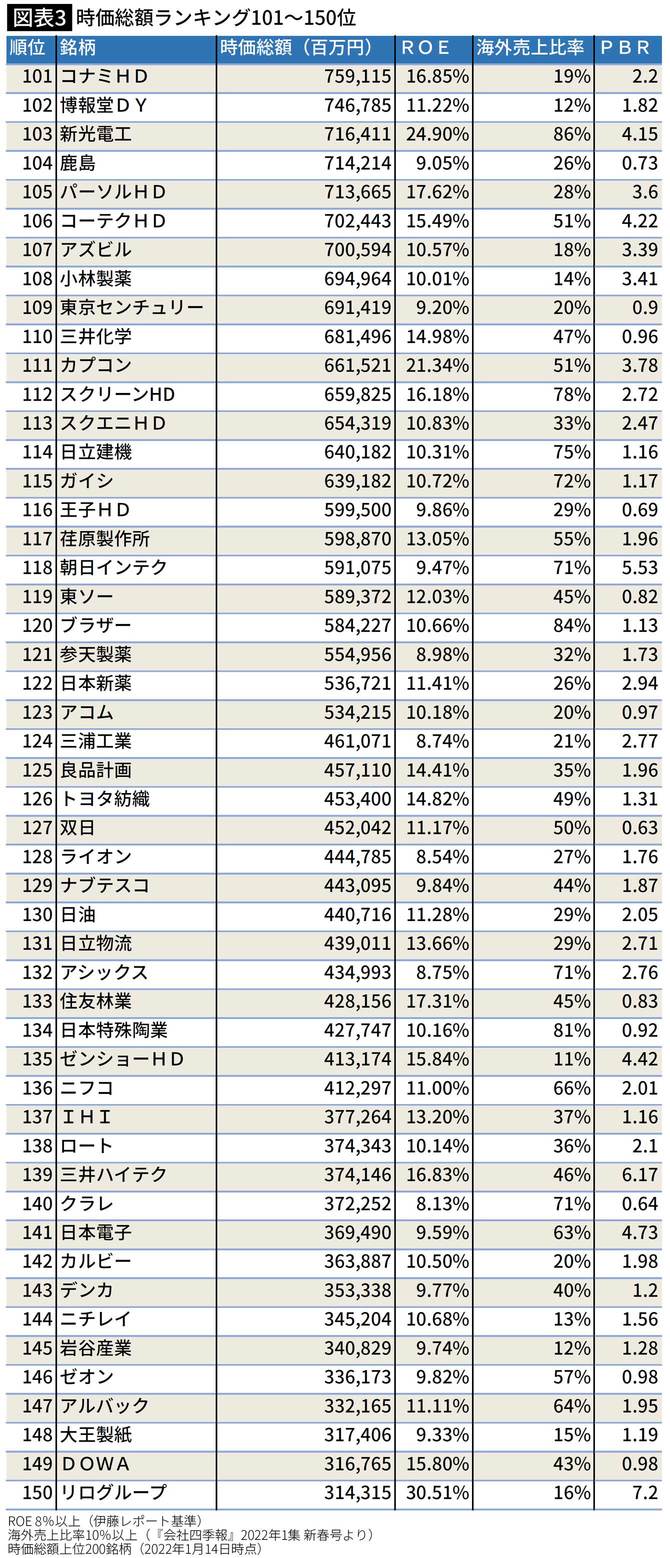 時価総額ランキング101～150位