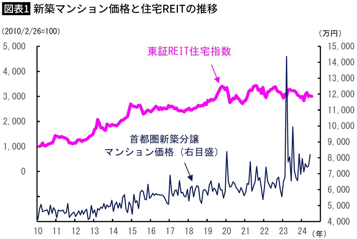安くなるまで待つ｣はいちばんの損…｢新築マンション1億円｣時代がこれからも続くと言える
