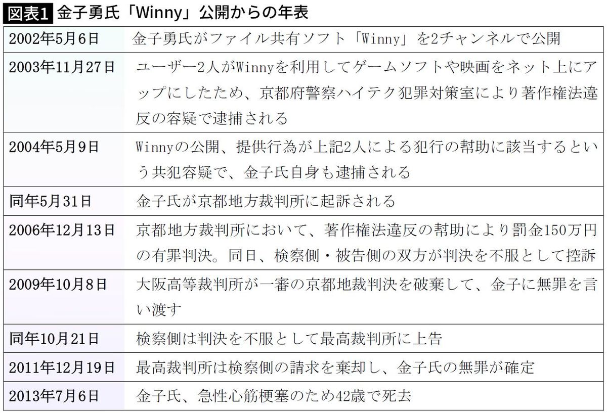【図表】金子勇氏「Winny」公開からの年表