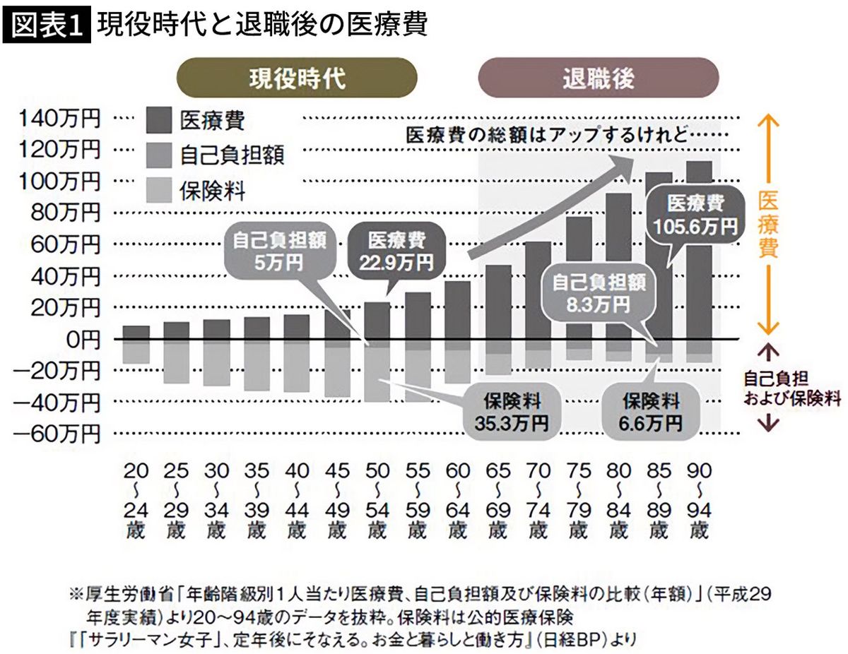 【図表】現役時代と退職後の医療費