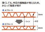薄くしても、中芯の接触面が増えるため、かえって強度が増す