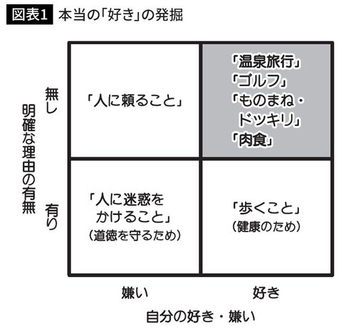 本当の「好き」の発掘
