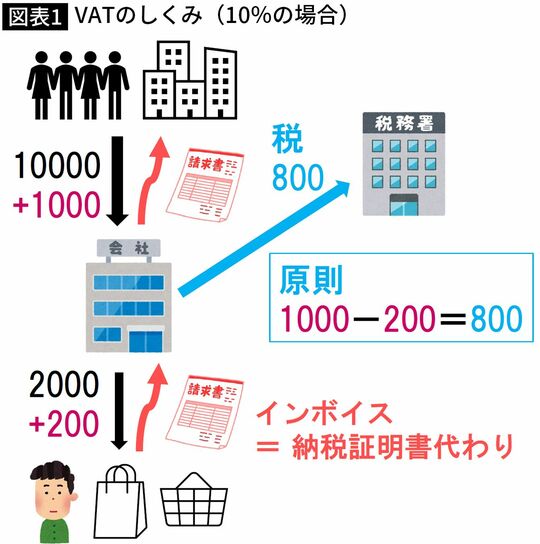 【図表】VATのしくみ（10％の場合）