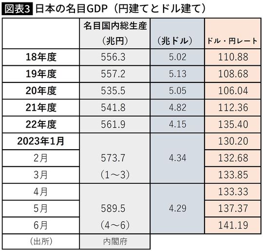 【図表】日本の名目GDP（円建てとドル建て）
