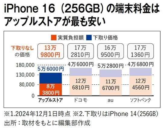 iPhone 16(256GB)の端末料金は アップルストアが最も安い