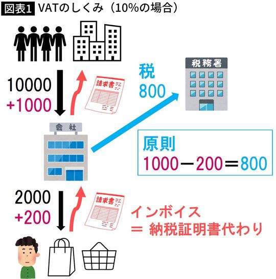 【図表】VATのしくみ(10%の場合)
