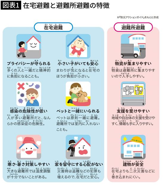 【図表1】在宅避難と避難所避難の特徴