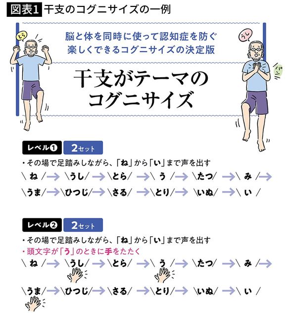 【図表1】干支のコグニサイズの一例