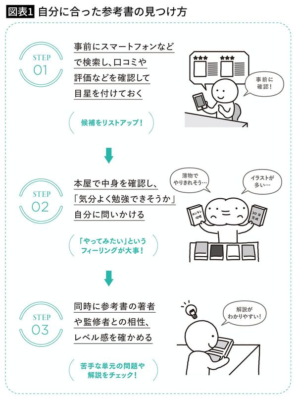 【図表1】自分に合った参考書の見つけ方