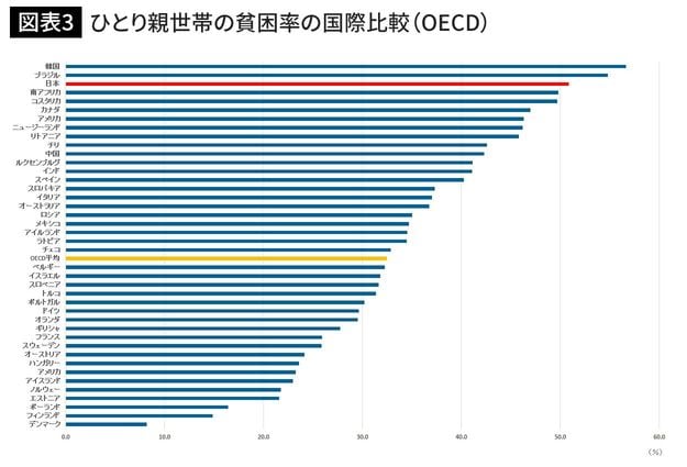 ひとり親世帯の貧困率の国際比較(OECD)