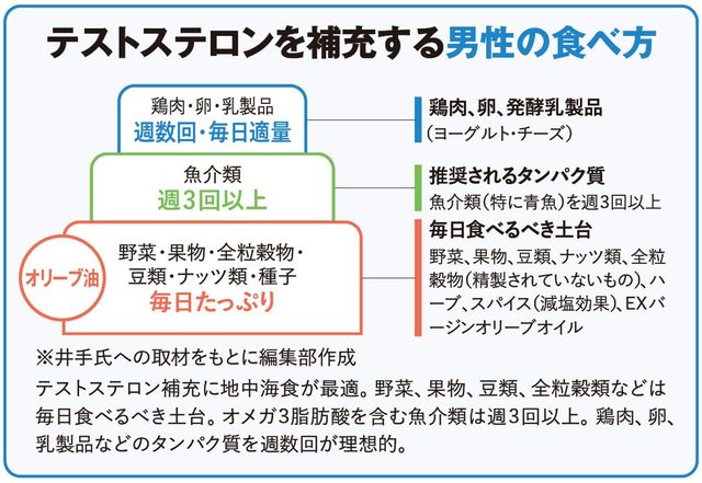 テストステロンを補充する男性の食べ方