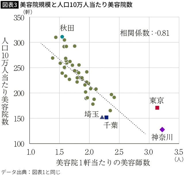 【図表3】美容院規模と人口10万人当たり美容院数