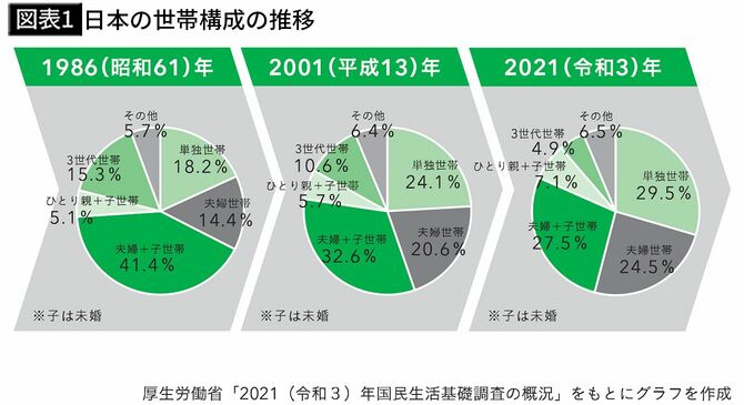 【図表1】日本の世帯構成の推移