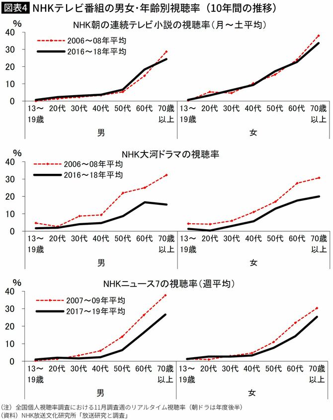 【図表】NHKテレビ番組の男女･年齢別視聴率（10年間の推移）