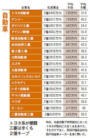 トヨタ系が健闘三菱は辛くも2億キープ