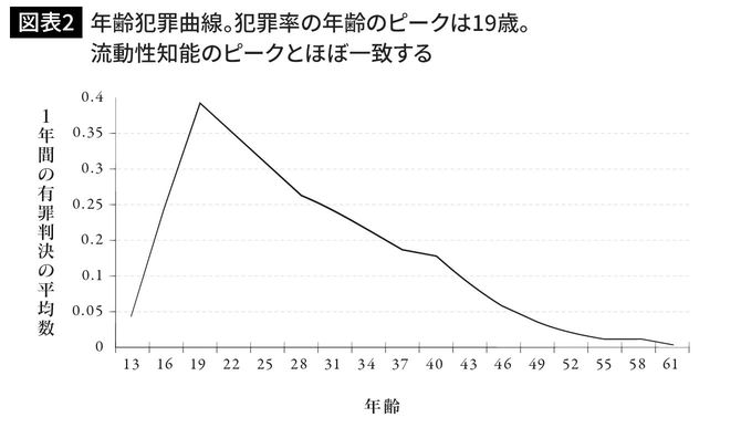 年齢犯罪曲線。犯罪率の年齢のピークは19歳。流動性知能のピークとほぼ一致する