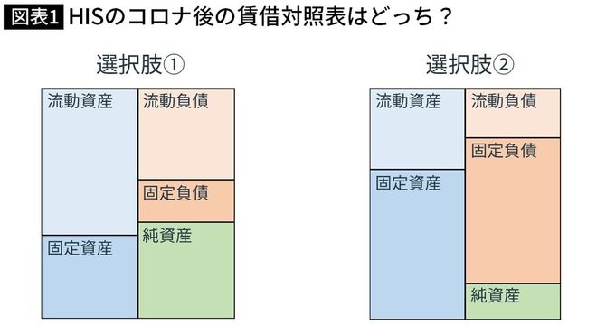 【図表1】HISのコロナ後の賃借対照表はどっち？