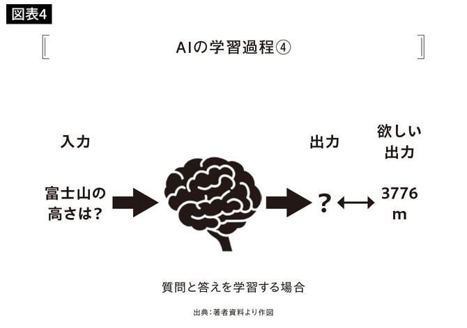 AIの学習過程④
