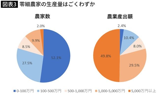 【図表】零細農家の生産量はごくわずか