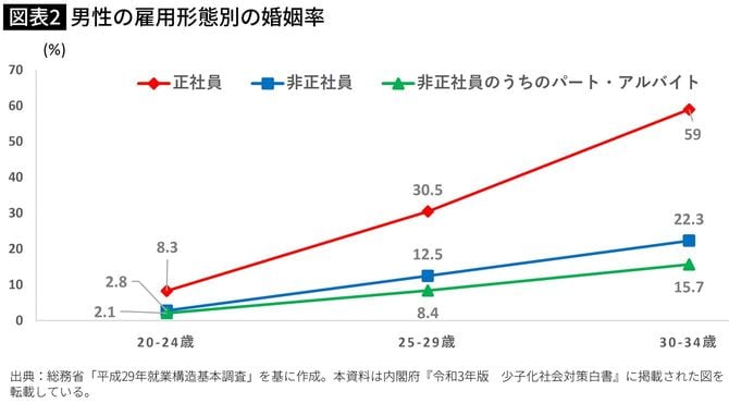 【図表】男性の雇用形態別の婚姻率