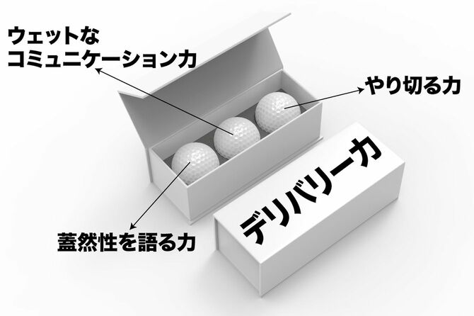 【デリバリー力を構成する3つのスキル】