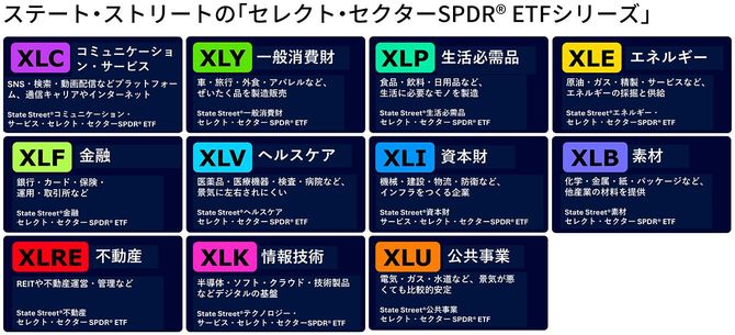 ステート・ストリートの「セレクト・セクターSPDR® ETFシリーズ」