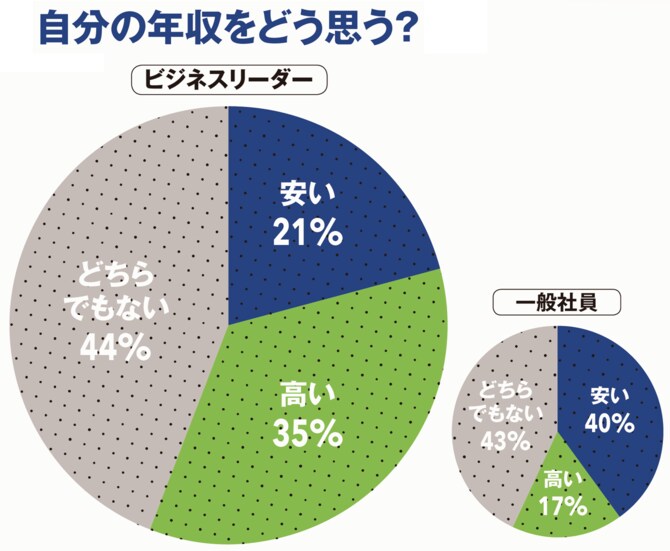 自分の年収をどう思う?
