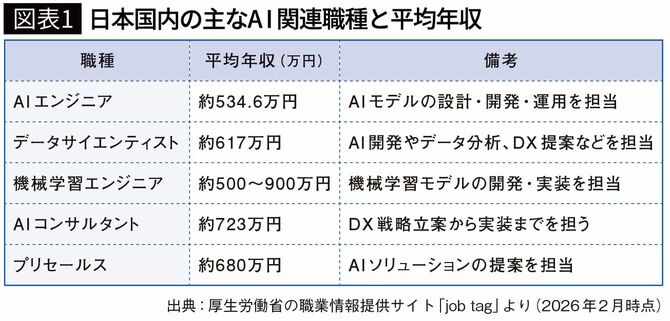【図表1】日本国内の主なA I 関連職種と平均年収