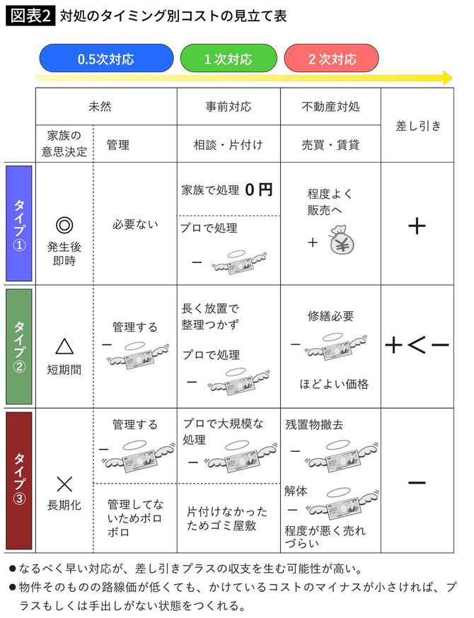 対処のタイミング別コストの見立て表