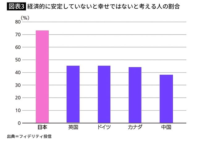 【図表3】経済的に安定していないと幸せではないと考える人の割合