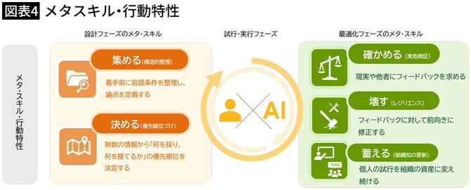 【図表4】メタスキル・行動特性