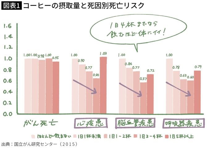 【図表】コーヒーの摂取量と死因別死亡リスク