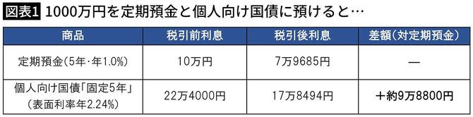 【図表1】1000万円を定期預金と個人向け国債に預けると…
